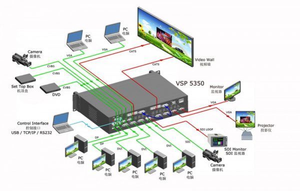 RGBLink VSP5360 4 Lag Presentert LED Video Switch Processor